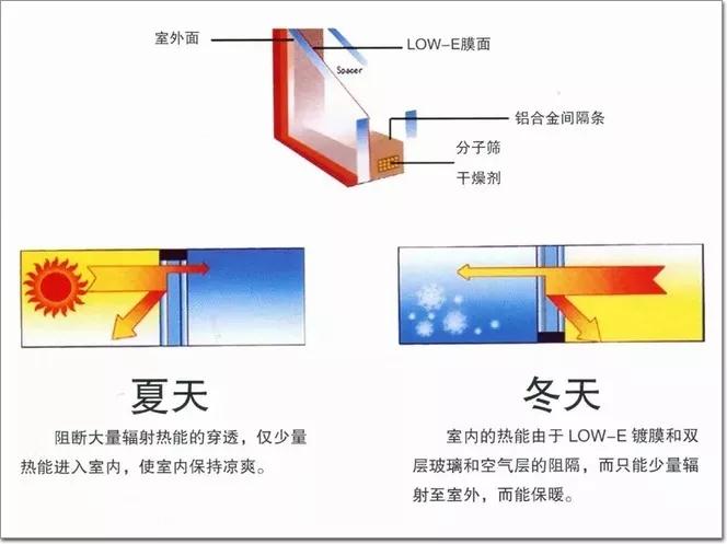 通过在双层玻璃的夹层中加入金属离子或者真空隔层来提高玻璃的热能